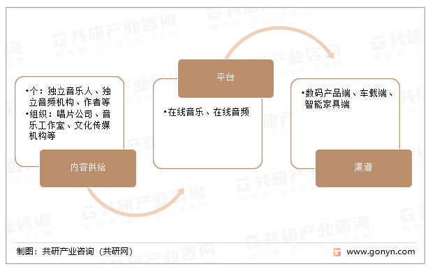 在线音频产业链