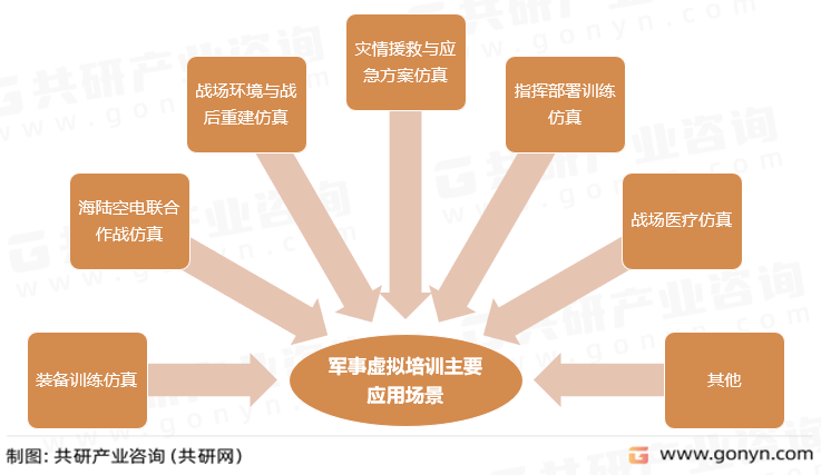 军事虚拟培训主要应用场景