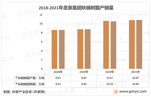 2018-2021年圣泉集团呋喃树脂产销量