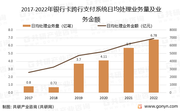2017-2022年银行卡跨行支付系统日均处理业务量及金额