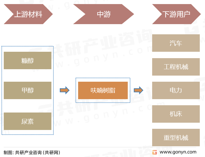 呋喃树脂产业链