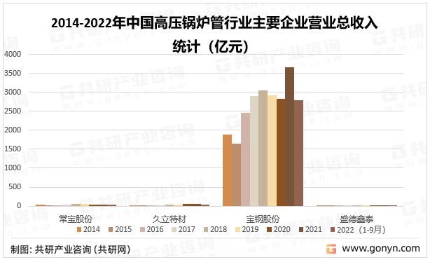 2014-2022年中国高压锅炉管行业主要企业营业总收入统计