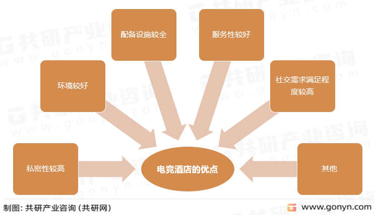 电竞酒店的优点
