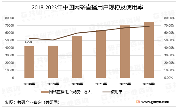 2018-2023年中国网络直播用户规模及使用率