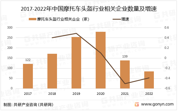 2017-2022年中国摩托车头盔行业相关企业数量及增速