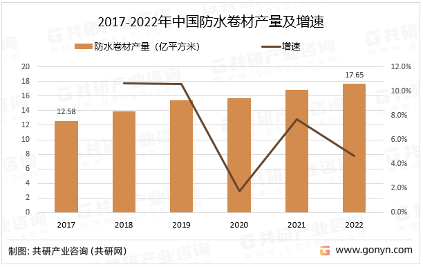 2017-2022年中国防水卷材产量及增速