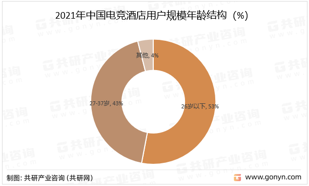 2021年中国电竞酒店用户规模年龄结构（%）