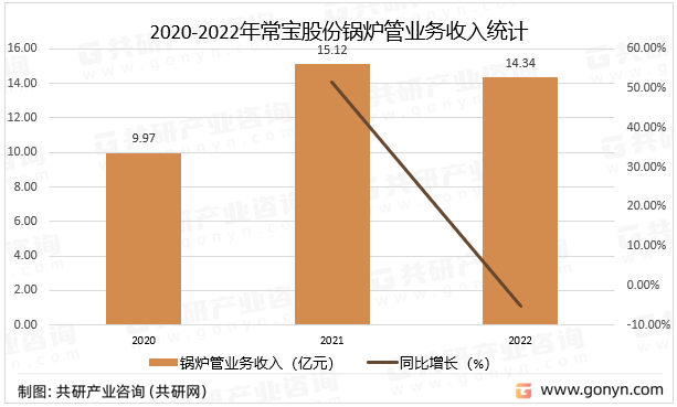 2020-2022年常宝股份锅炉管业务收入统计