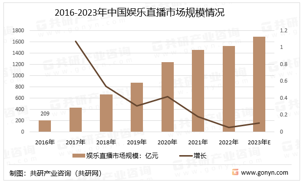 2016-2023年中国娱乐直播市场规模情况