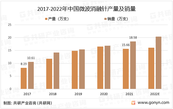 2017-2022年中国微波消融针产量及销量