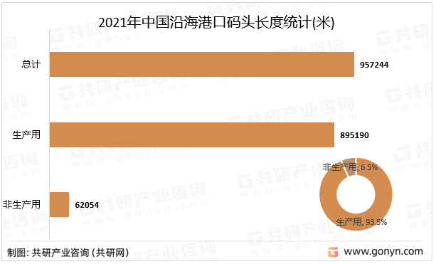 2021年中国沿海港口码头长度统计