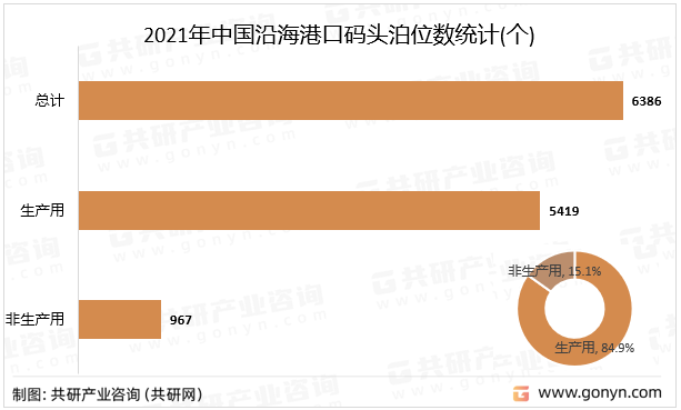 2021年中国沿海港口码头泊位数统计