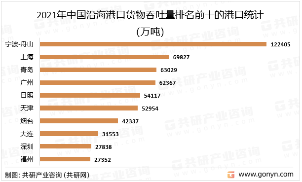 2021年中国沿海港口货物吞吐量排名前十的港口统计（万吨）