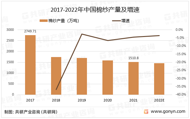 2017-2022年中国棉纱产量及增速