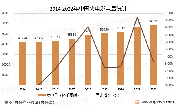 2014-2022年中国火电发电量统计
