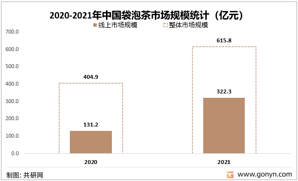 2020-2021年中国袋泡茶市场规模统计