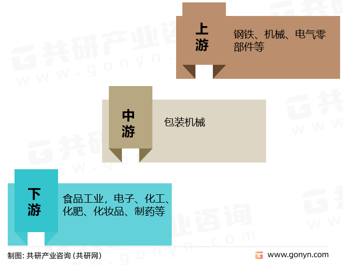 包装机械产业链