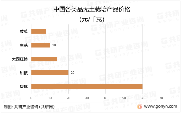 中国各类品无土栽培产品价格