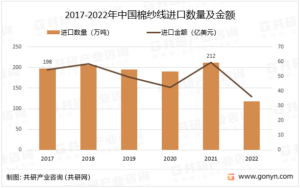 2017-2022年中国棉纱线进口数量及金额