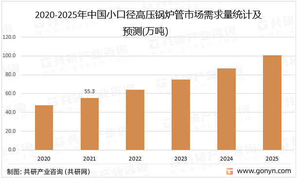 2020-2025年中国小口径高压锅炉管市场需求量统计及预测