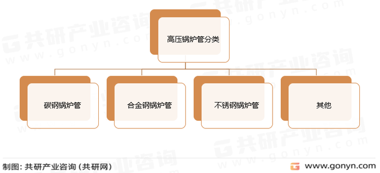 高压锅炉管分类