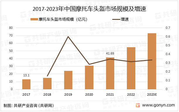 2017-2023年中国摩托车头盔市场规模及增速