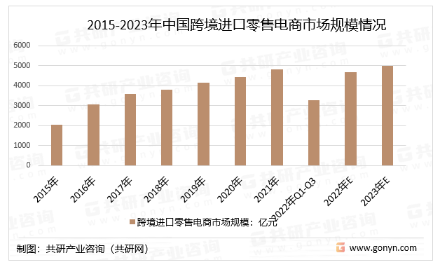 2015-2023年中国跨境进口零售电商市场规模情况