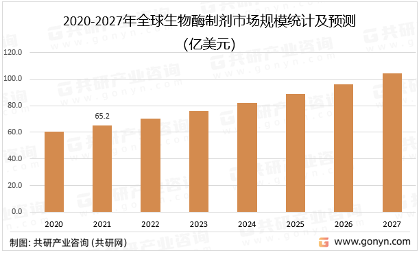 2020-2027年全球生物酶制剂市场规模统计及预测