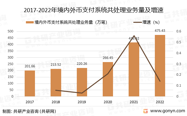 2017-2022年境内外币支付系统共处理业务量及增速