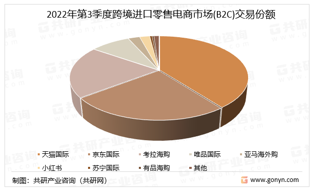 2022年第3季度跨境进口零售电商市场(B2C)交易份额