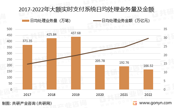 2017-2022年大额实时支付系统日均处理业务量及金额