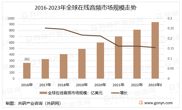 2016-2023年全球在线音频市场规模走势