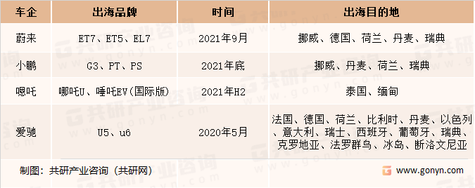 部分造车新势力出海情况