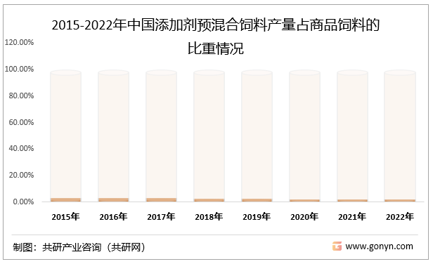 2015-2022年中国添加剂预混合饲料产量占商品饲料的比重情况