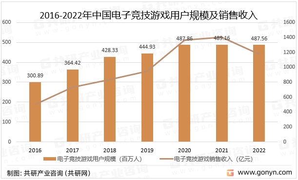 2016-2022年中国电子竞技游戏用户规模及销售收入统计