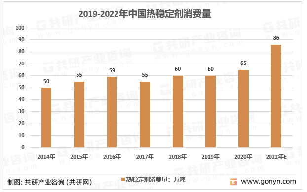 2014-2022年中国热稳定剂消费量