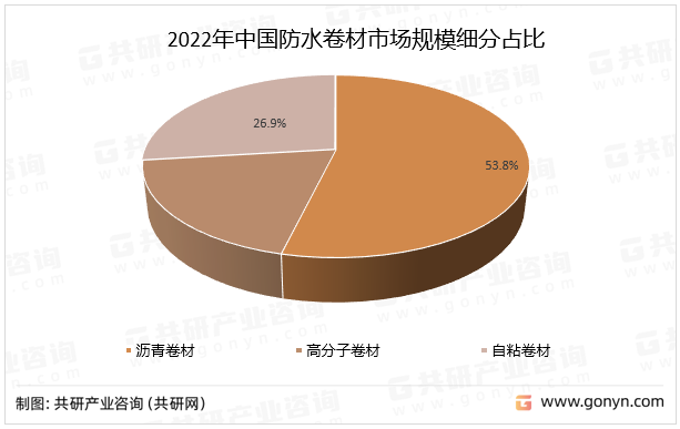 2022年中国防水卷材市场规模细分占比