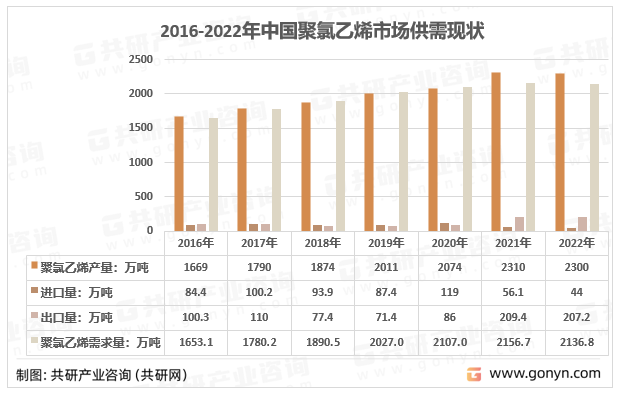 2012-2022年我国聚氯乙烯供需平衡统计图