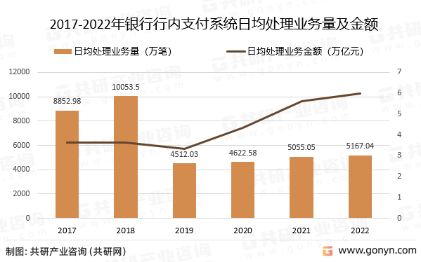 2017-2022年银行行内支付系统日均处理业务量及金额