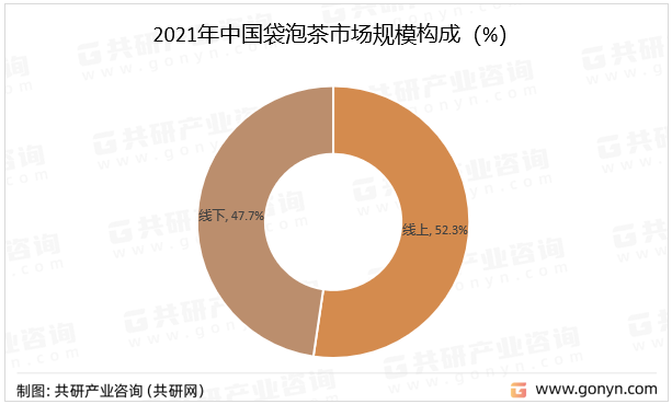 2021年中国袋泡茶市场规模构成（%）