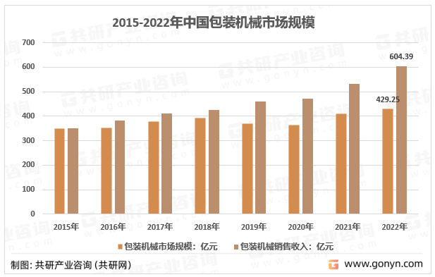 2015-2022年中国包装机械市场规模及销售收入