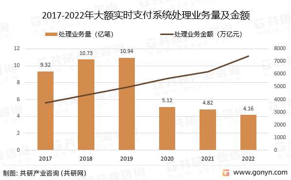 2017-2022年大额实时支付系统处理业务量及金额