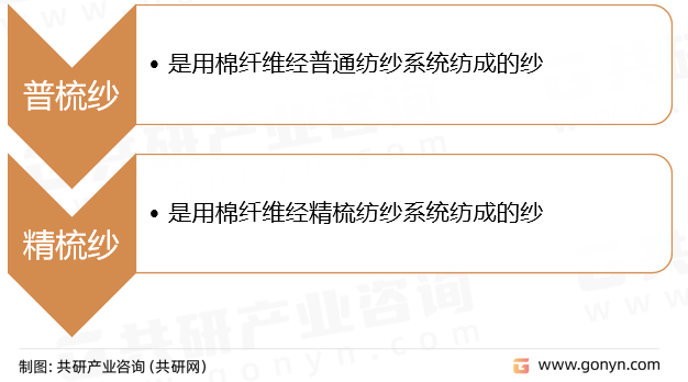 棉纱分类