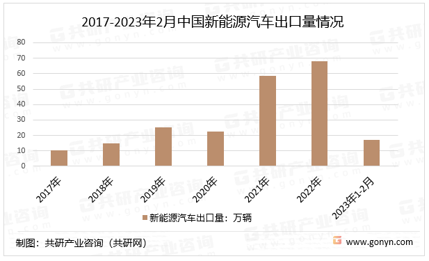 2017-2023年2月中国新能源汽车出口量情况