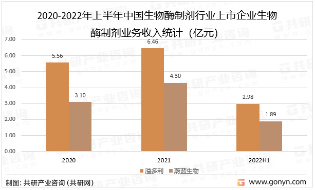 2020-2022年上半年中国生物酶制剂行业上市企业生物酶制剂业务收入统计