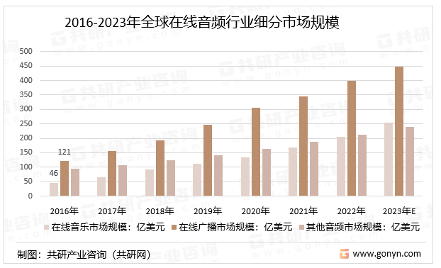 2016-2023年全球在线音频行业细分市场规模