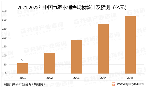 2021-2025年中国气泡水销售规模统计及预测