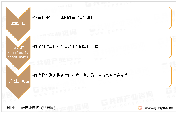 中国新能源汽车出海的三种模式