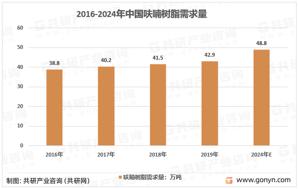 2016-2024年中国呋喃树脂需求量