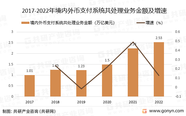 2017-2022年境内外币支付系统共处理业务金额及增速